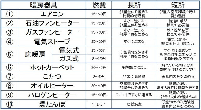 暖房器具　燃費　オフィスNEXT